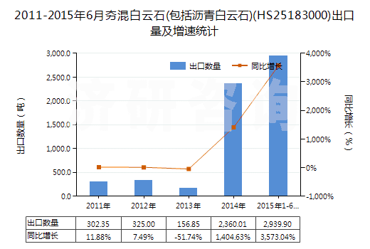 2011-2015年6月夯混白云石(包括瀝青白云石)(HS25183000)出口量及增速統(tǒng)計